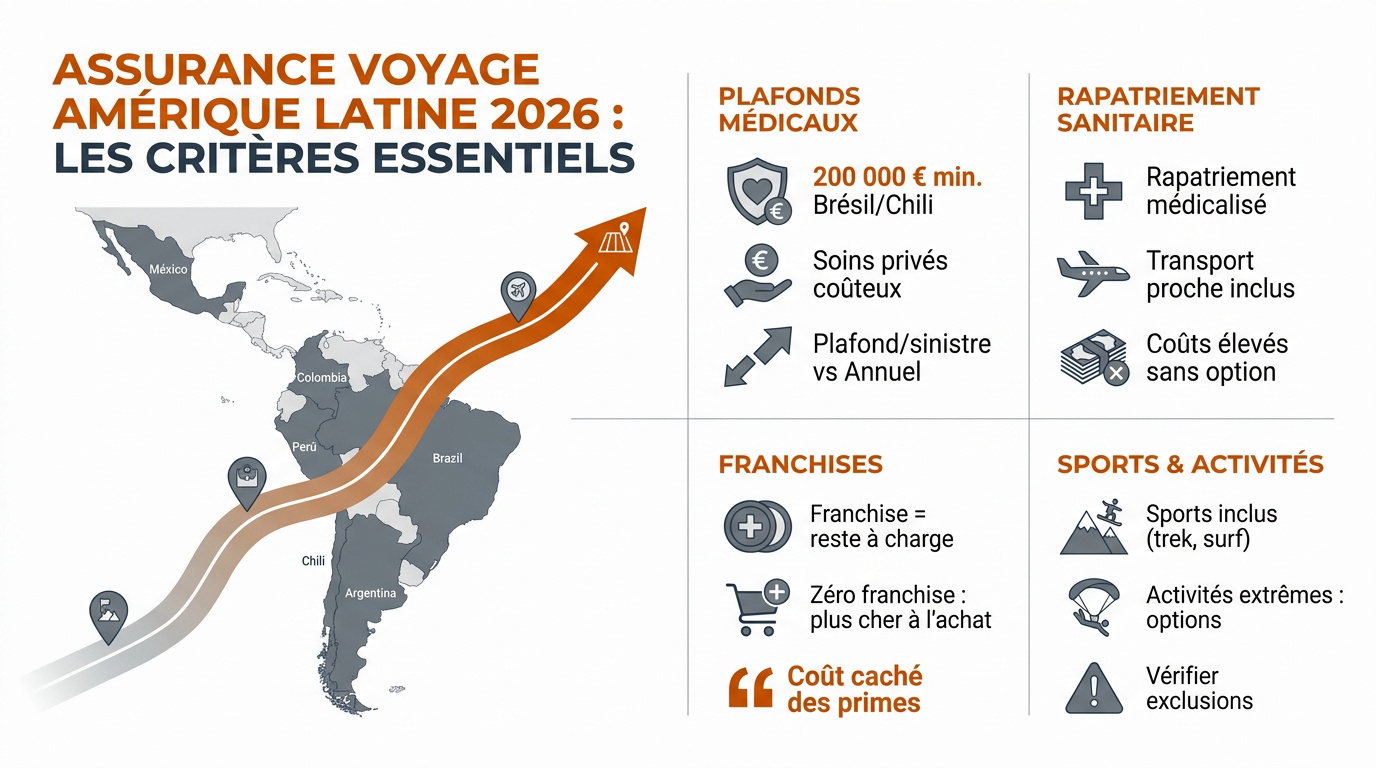Assurance voyage Amérique latine : quelle offre choisir en 2026 ? 21 Critères essentiels pour choisir une assurance voyage en Amérique latine en 2026