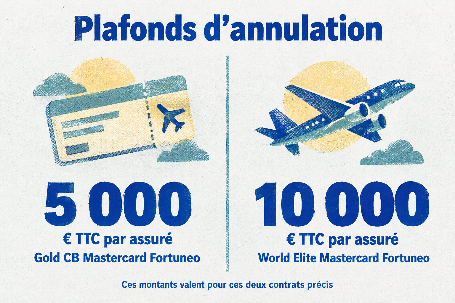 Assurance annulation vol par carte bancaire : les conditions 18 La Gold CB Mastercard Fortuneo prévoit un plafond d’annulation de 5 000 € TTC par assuré, contre 10 000 € TTC par assuré pour la World Elite Mastercard Fortuneo ; ces montants concernent ces deux contrats précis.